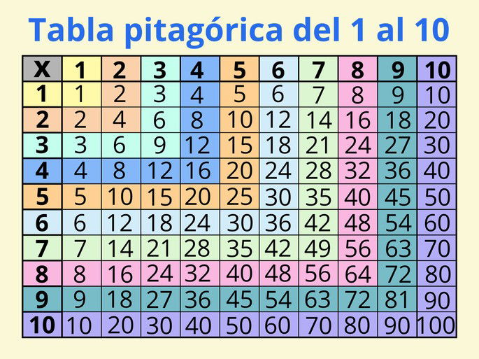 Tabla pitagórica completa con las tablas de multiplicar del 1 al 10