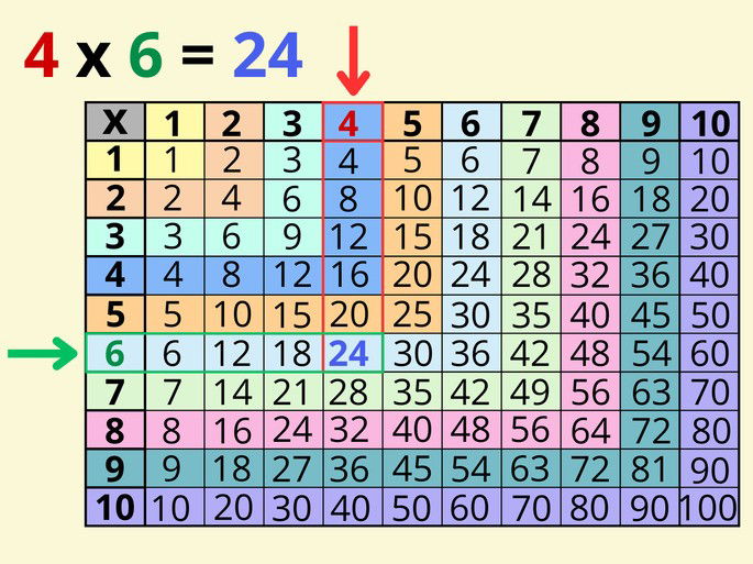 Tabla pitagórica: ejemplo de mutliplicar 4 x 6