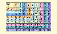 Tabla pitagórica