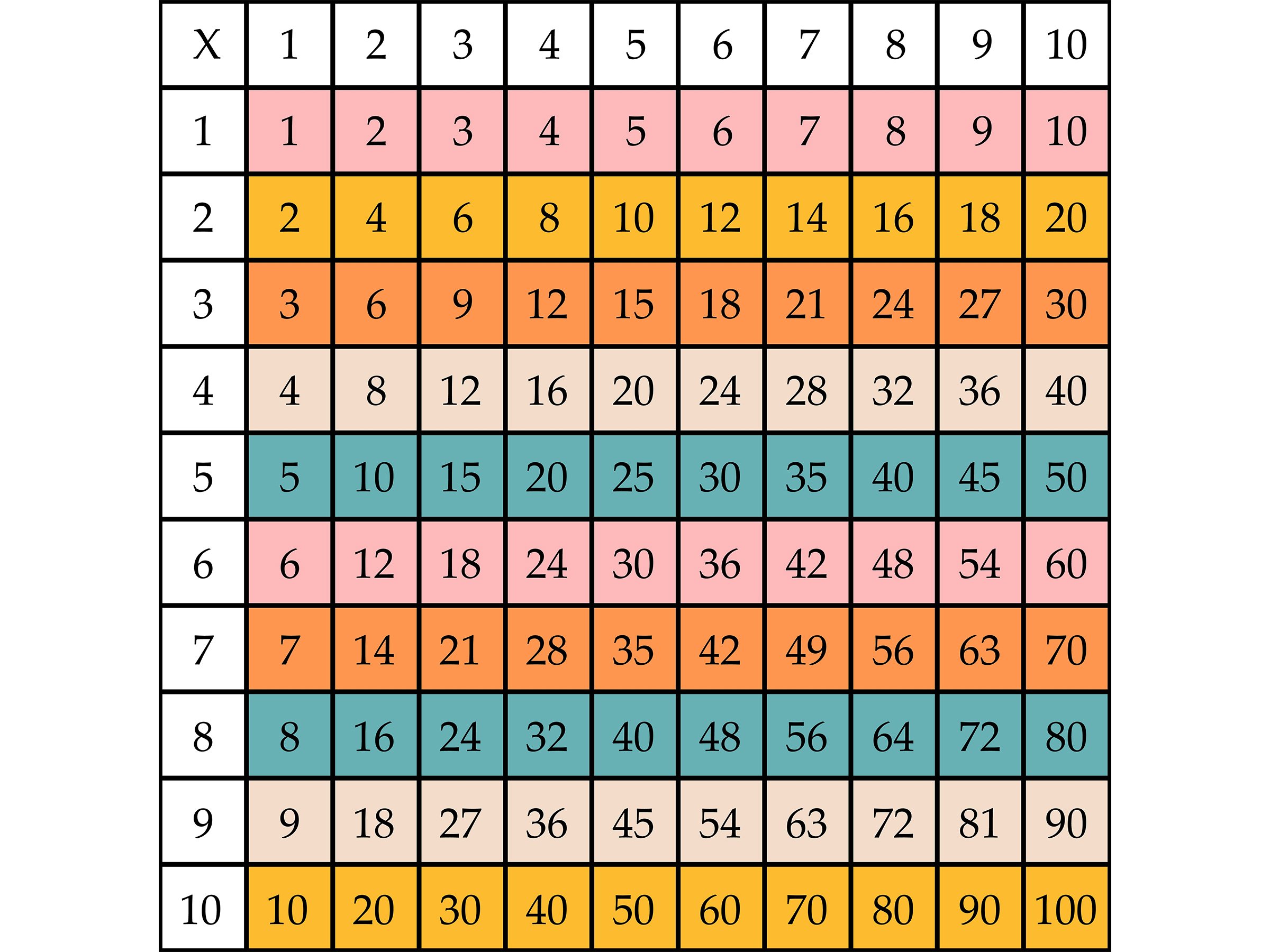 Las Tabla Del 1 Al 10 Tablas de multiplicar del 1 al 10 (y cómo memorizarlas rápido) -  Significados