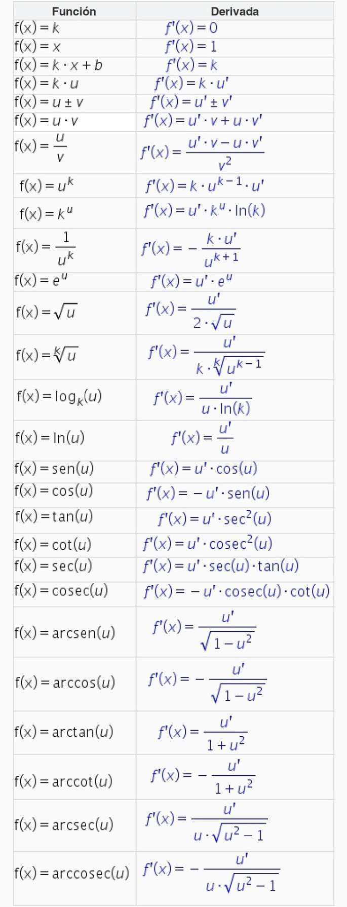 Tabla De Derivadas Con Formulario Y Ejemplos Enciclopedia Significados Tabla De Derivadas Con Formulario Y Ejemplos Enciclopedia Significados