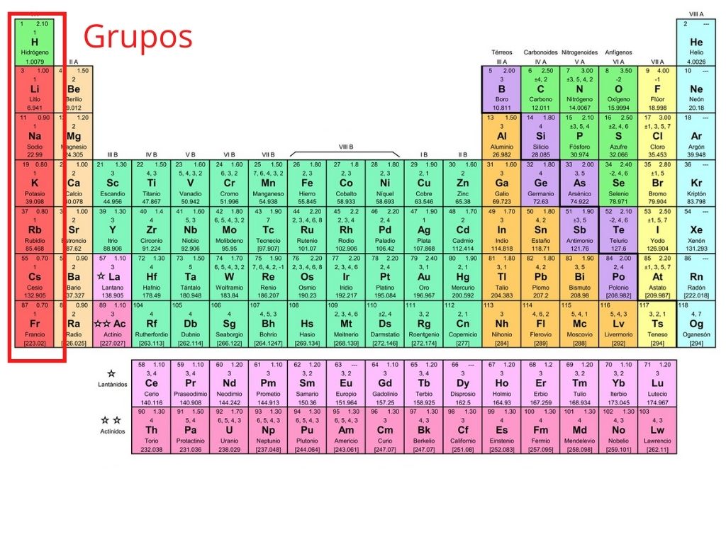 Tabla Peri dica Qu Es Y C mo Est Organizada grupos De Elementos Tabla Peri dica Qu Es Y C mo Est Organizada grupos De Elementos