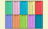 Tablas de multiplicar del 1 al 10 (y cómo memorizarlas rápido)