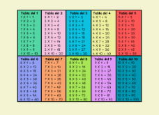Tablas de multiplicar del 1 al 10 (y cómo memorizarlas rápido)
