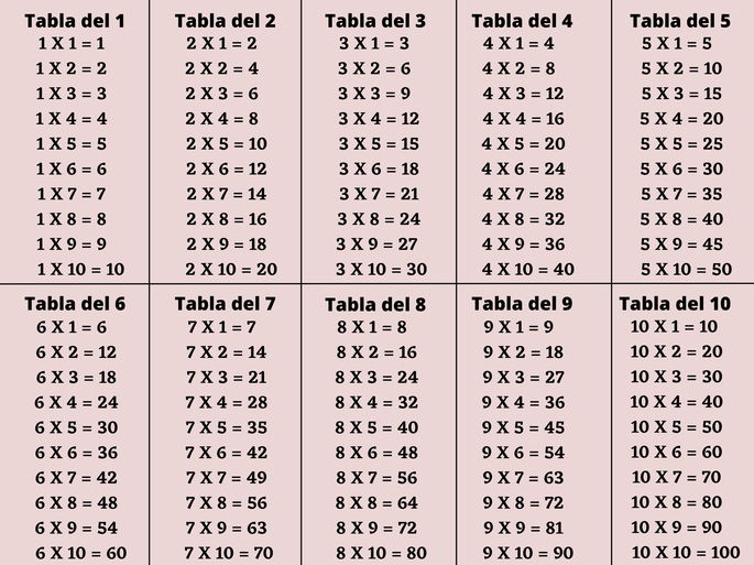 Tablas de multiplicar del 1 al 10 (y cómo memorizarlas rápido