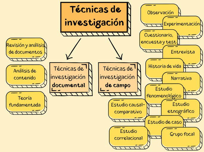 Técnicas de investigación: tipos agrupados en técnicas documentales y de campo