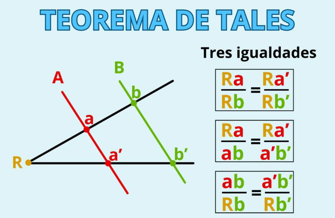 Teorema de Tales: dibujo explicativo con fórmula