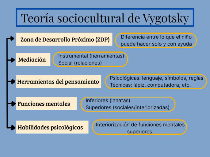 teoría sociocultural de Vygotsky