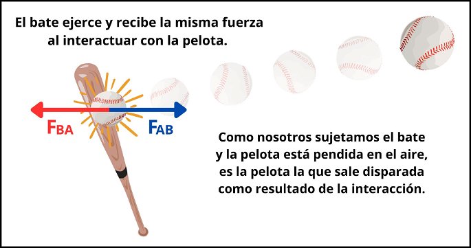 El bate ejerce y recibe la misma fuerza al golpear una pelota de béisbol, por lo que es otro ejemplo de la tercera ley de Newton