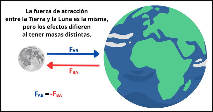La fuerza de atracción gravitatoria entre la Tierra y la Luna, un ejemplo de la tercera Ley de Newton.