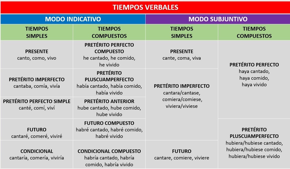 L nea De Tiempo De Los Tiempos Verbales Pasado Presente Y Futuro L nea De Tiempo De Los Tiempos Verbales Pasado Presente Y Futuro