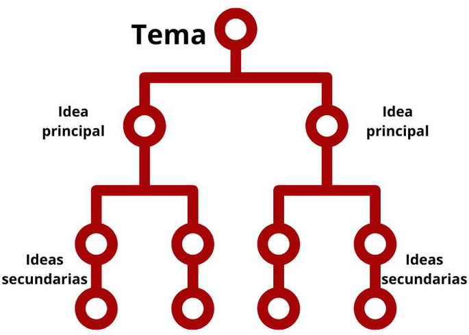 Mapa conceptual: un cuadro sinóptico vertical