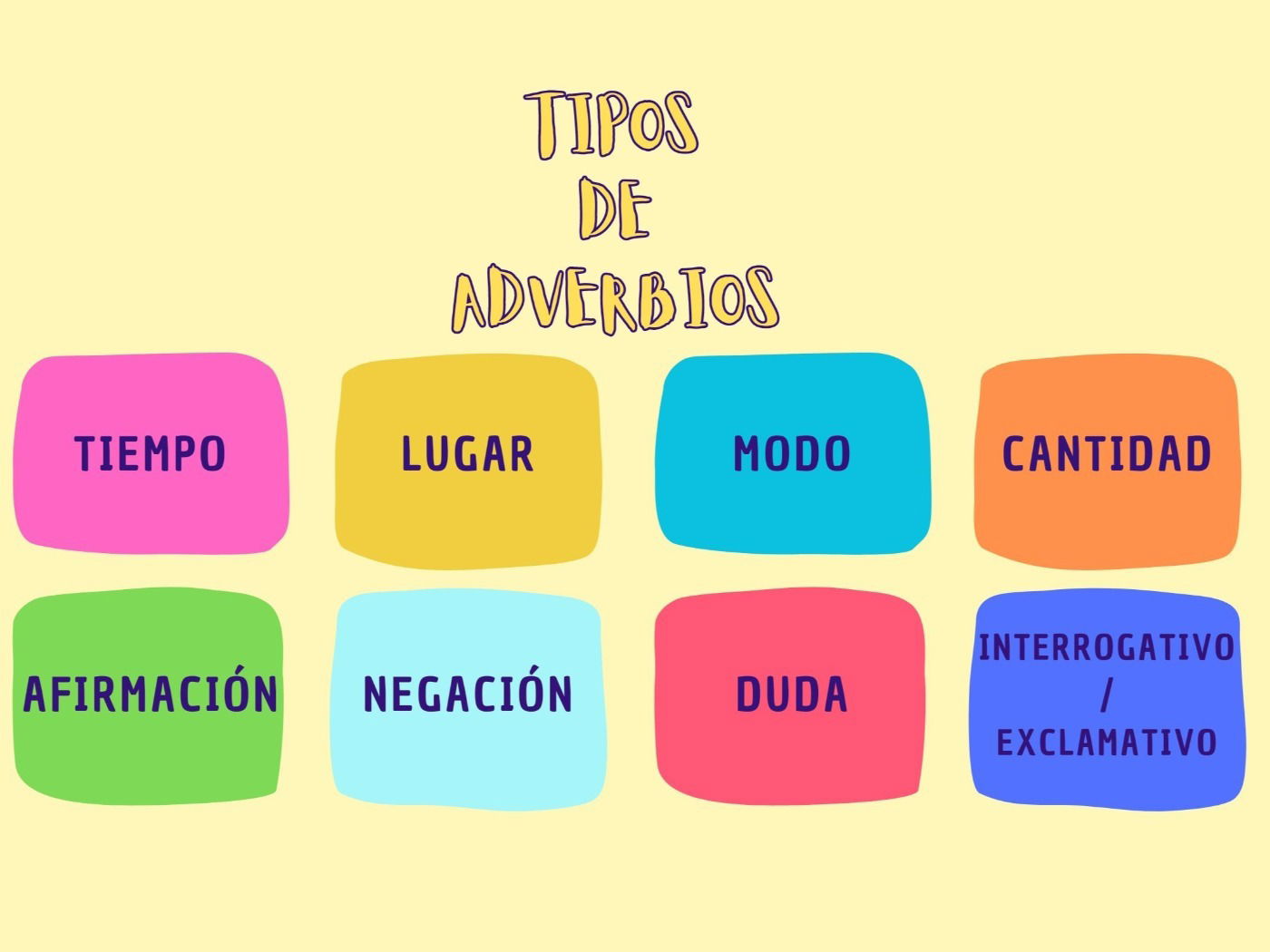 Tipos De Adverbios Que Necesitas Conocer (con Explicación Y Ejemplos ...