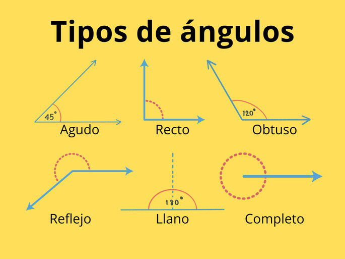 seis tipos de ángulos dibujados sobre un fondo amarillo dorado