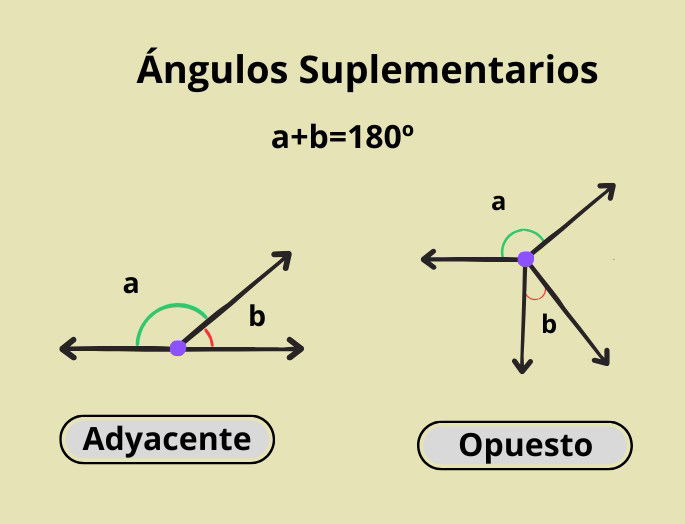 Tipos de ángulos suplementarios: adyacentes y opuestos