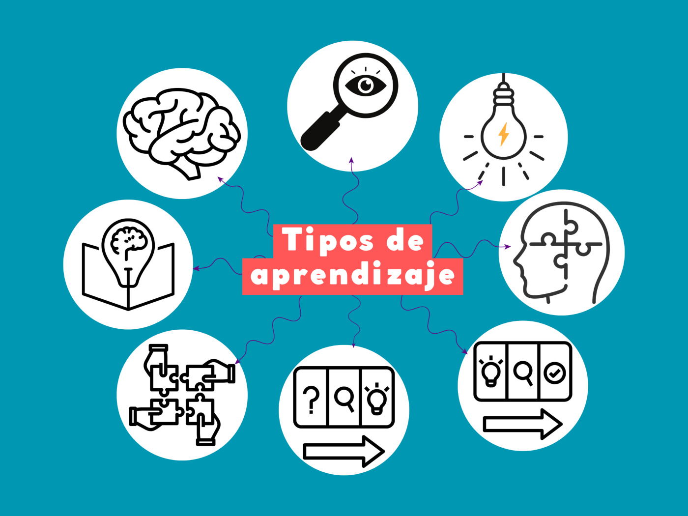 Tipos De Aprendizaje Cuales Son Las Diferentes Formas De Aprender Enciclopedia Significados