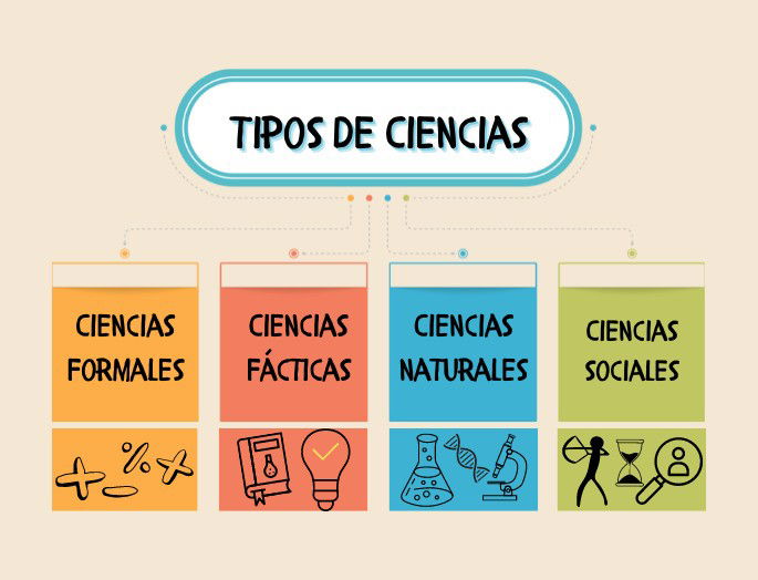 mapa mental en colores con los 4 tipos de ciencias (formales, fácticas, naturales y sociales)