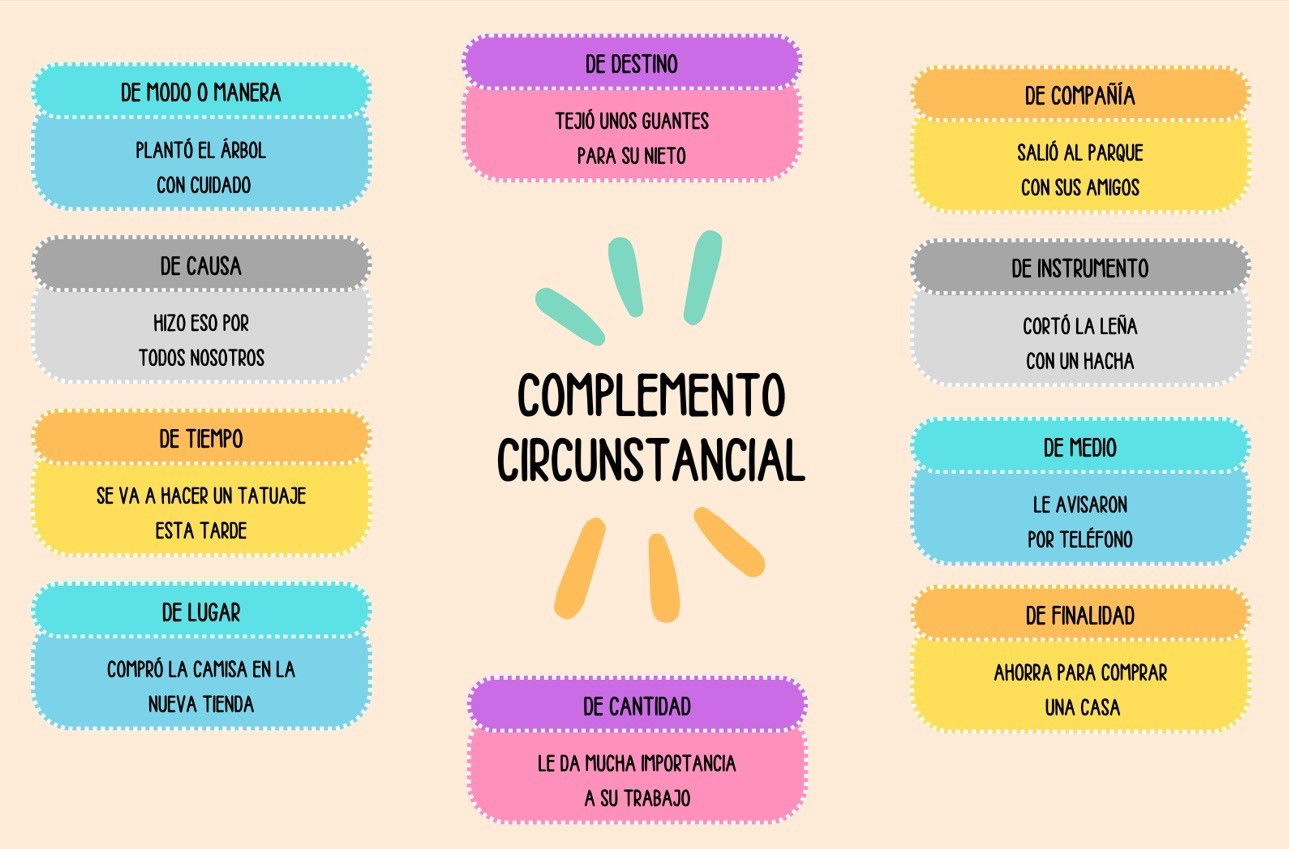 Complemento Circunstancial: Qué Es, Tipos Y Ejemplos - Enciclopedia ...