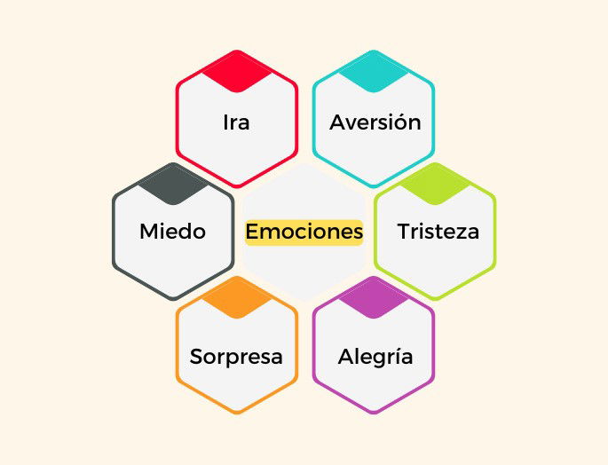 mapa mental con tipos de emociones primarias