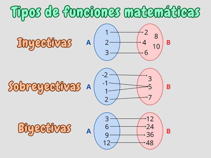 Tipos de funciones matemáticas: inyectivas, sobreyectivas y biyectivas