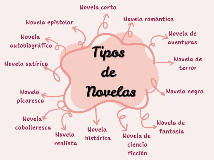 tipos de novelas: mapa mental de fondo rosa