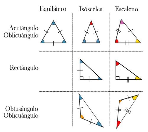 Triángulo rectángulo - Qué es, definición, características y clasificaciones