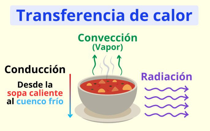 Tipos de transferencia de calor de una sopa al cuenco mediante conducción, y al medio mediante convección y radiación