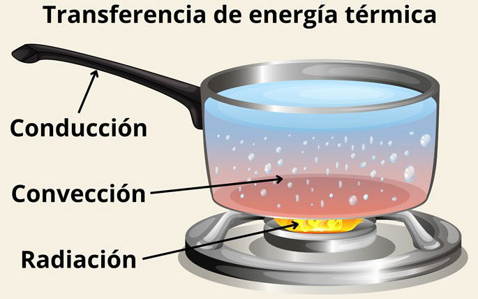 Los tres tipos de transferencia de energía térmica: la conducción, la convección y la radiación.