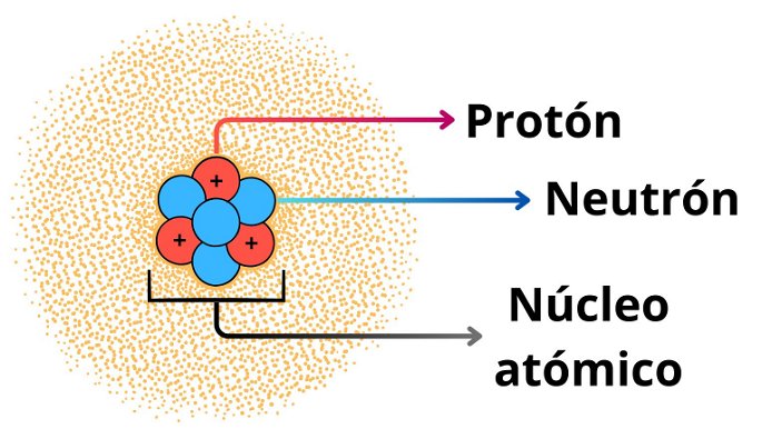 Ubicación del neutrón dentro del núcleo atómico de un átomo