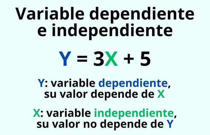 Variable dependiente e independiente en matemáticas