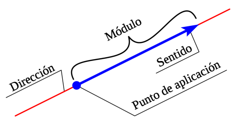 Vectores Mind Map